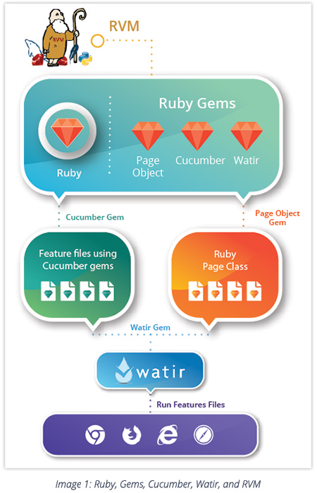 Ruby, Gems, Cucumber, WATIR, and RVM